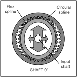 Harmonic reducer at shaft 0 degrees