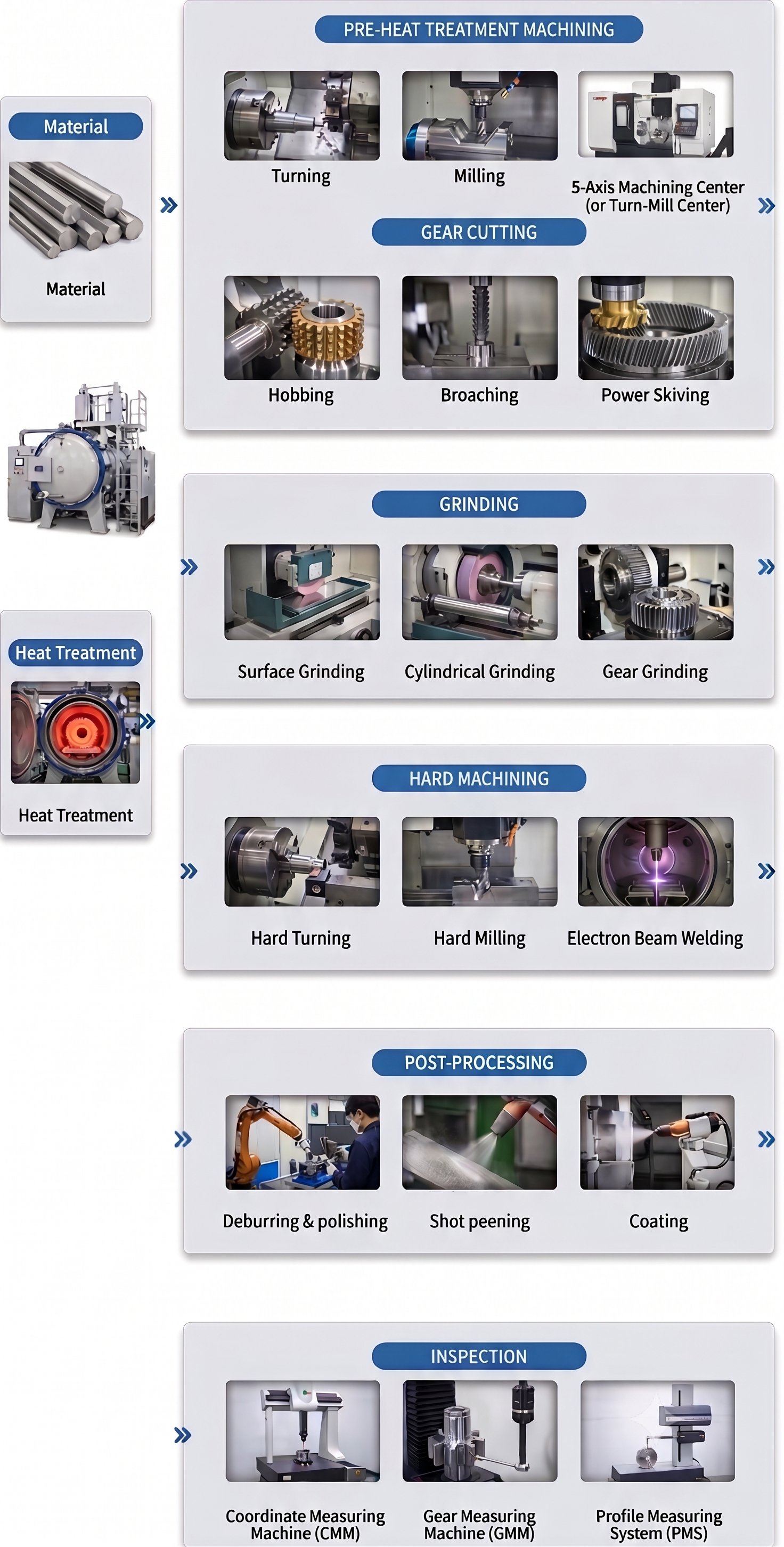 Process chain from material through pre-heat-treat machining, gear cutting, heat treatment, grinding, hard machining, finishing and inspection